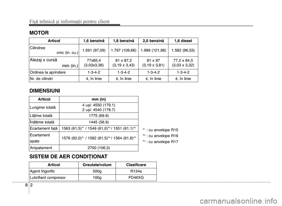 Hyundai Elantra 2015  Manualul de utilizare (in Romanian) Fișă tehnică și informații \fentru c\bient
28
motor
dimensiuni
Articol1,6 ben=inC 1,8 ben=inC2,\b ben=inC1,6 diesel
Cilindree cmc (in. cu.)
1.591 (97,09) 1.797 (109,66)1.999 (121,98)1.582 (96,5\f