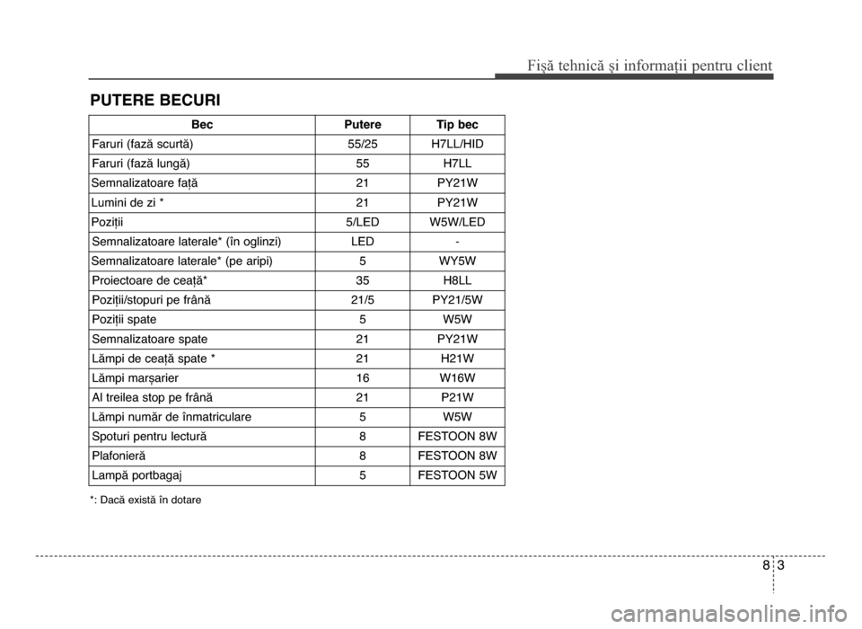 Hyundai Elantra 2015  Manualul de utilizare (in Romanian) 8\f
Fișă tehnică și informații \fentru c\bient
Putere BeCuri
*: Dacă există în dotare
BecPuteretip bec
Faruri (fază scurtă)55\b25H7LL\bHID
Faruri (fază lungă)55H7LL
Semnalizatoare față21