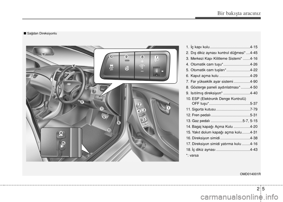 Hyundai Elantra 2015  Kullanım Kılavuzu (in Turkish) 25
Bir bakışta aracınız
OMD014001R
1. İç kapı kolu .......................................4-15
2. Dış dikiz aynası kontrol düğmesi* ....4-45
3. Merkezi Kapı Kilitleme Sistemi* .......4-16