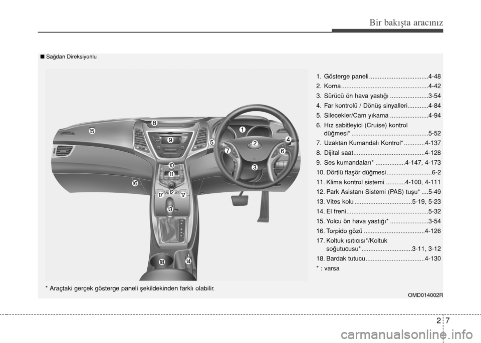 Hyundai Elantra 2015  Kullanım Kılavuzu (in Turkish) 27
Bir bakışta aracınız
OMD014002R
1. Gösterge paneli ..................................4-48
2. Korna..................................................4-42
3. Sürücü ön hava yastığı ......