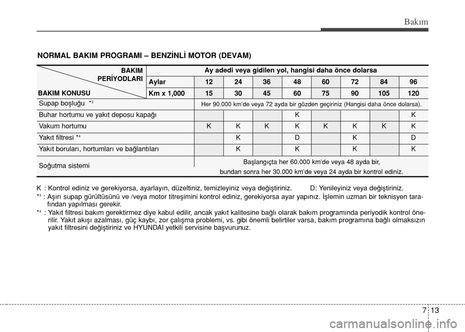 Hyundai Elantra 2015  Kullanım Kılavuzu (in Turkish) 713
Bakım
NORMAL BAKIM PROGRAMI – BENZ‹NL‹ MOTOR (DEVAM)
K : Kont rol edi niz ve ge re ki yor sa, ayar la y›n, dü zel tiniz, te miz le yi niz ve ya de €iﬂ ti ri niz. D: Ye ni le yi niz v