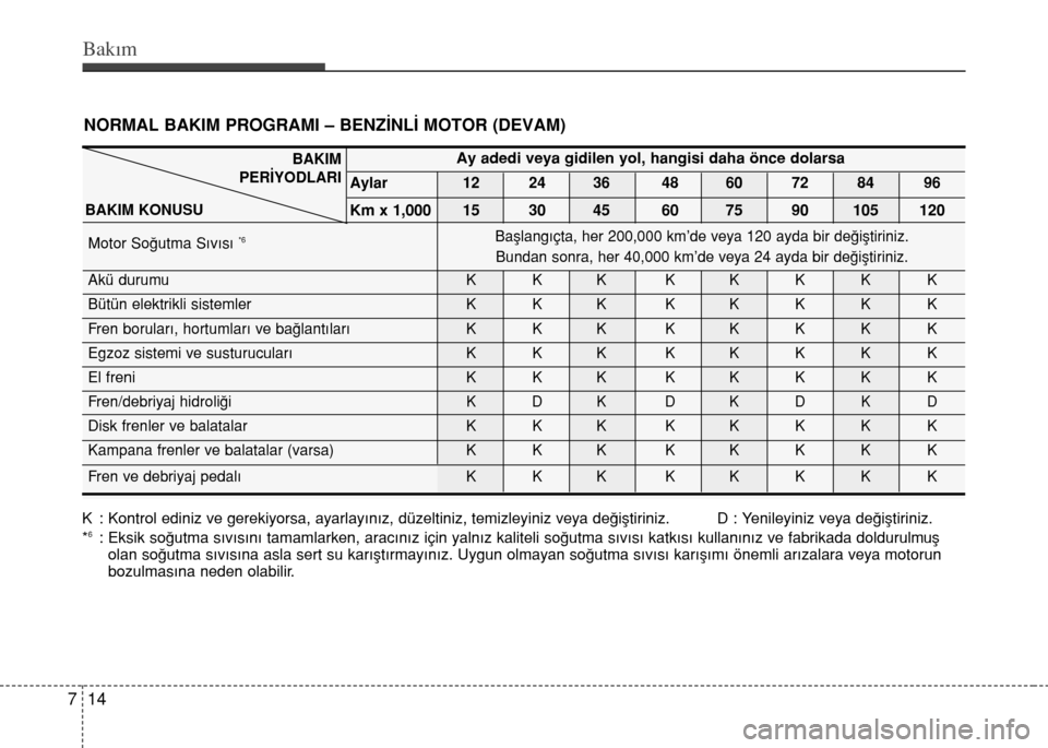 Hyundai Elantra 2015  Kullanım Kılavuzu (in Turkish) Bakım
14 7
NORMAL BAKIM PROGRAMI – BENZ‹NL‹ MOTOR (DEVAM)
K : Kontrol ediniz ve gerekiyorsa, ayarlay›n›z, düzeltiniz, temizleyiniz veya de€iﬂtiriniz. D : Yenileyiniz veya de€iﬂtiri