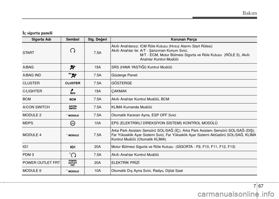 Hyundai Elantra 2015  Kullanım Kılavuzu (in Turkish) 767
Bakım
İç sigorta paneli
Sigorta AdıSembolSig. DeğeriKorunan Parça
START7.5A
Akıllı Anahtarsız: ICM Röle Kutusu (Hırsız Alarmı Start Rölesi) 
Akıllı Anahtar ile: A/T - Şanzıman Ko