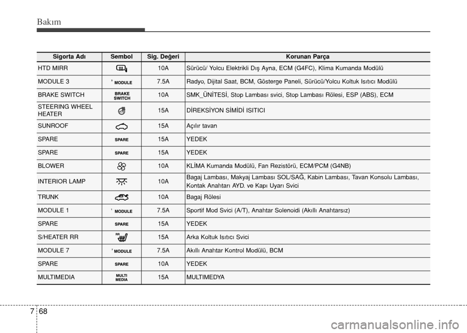 Hyundai Elantra 2015  Kullanım Kılavuzu (in Turkish) Bakım
68 7
Sigorta AdıSembolSig. DeğeriKorunan Parça
HTD MIRR10ASürücü/ Yolcu Elektrikli Dış Ayna, ECM (G4FC), Klima Kumanda Modülü
MODULE 37.5ARadyo, Dijital Saat, BCM, Gösterge Paneli, S