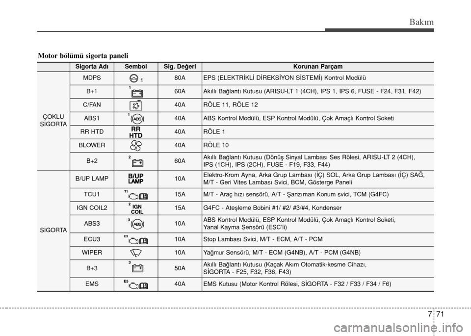 Hyundai Elantra 2015  Kullanım Kılavuzu (in Turkish) 771
Bakım
Motor bölümü sigorta paneli
Sigorta AdıSembolSig. DeğeriKorunan Parçam
ÇOKLU
SİGORTA
MDPS80AEPS (ELEKTRİKLİ DİREKSİYON SİSTEMİ) Kontrol Modülü
B+160AAkıllı Bağlantı Kutu