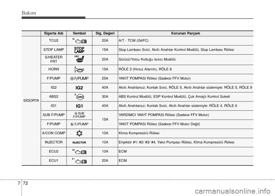 Hyundai Elantra 2015  Kullanım Kılavuzu (in Turkish) Bakım
72 7
Sigorta AdıSembolSig. DeğeriKorunan Parçam
SİGORTA
TCU220AA/T - TCM (G4FC)
STOP LAMP15AStop Lambası Svici, Akıllı Anahtar Kontrol Modülü, Stop Lambası Rölesi
S/HEATER
FRT20ASür