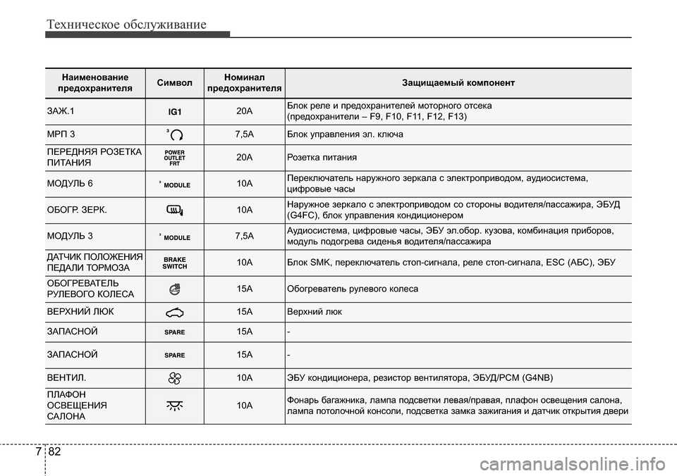 Hyundai Elantra 2015 Инструкция по эксплуатации (in Russian) Техническое обслуживание
82 7
Наименование
предохранителяСимволНоминал
предохранителяЗащищаемый компонент Hyundai Elantra 2015 Инструкция по эксплуатации (in Russian) Техническое обслуживание
82 7
Наименование
предохранителяСимволНоминал
предохранителяЗащищаемый компонент