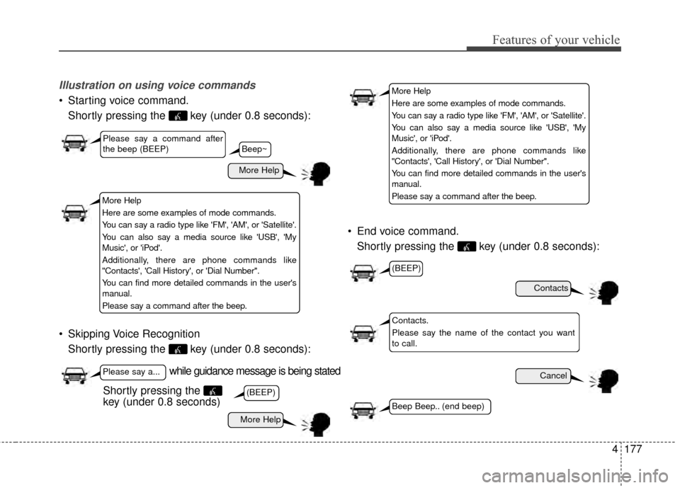 Hyundai Elantra 2014 User Guide 4177
Features of your vehicle
Illustration on using voice commands
 Starting voice command.Shortly pressing the  key (under 0.8 seconds):
 Skipping Voice Recognition Shortly pressing the  key (under 0