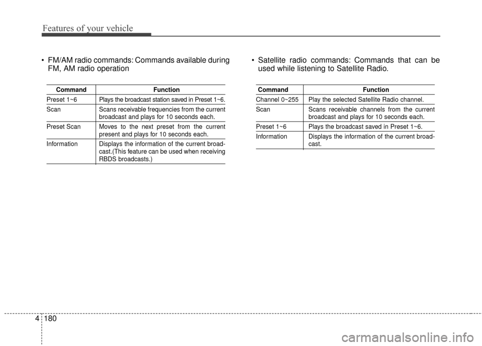Hyundai Elantra 2014 Owners Guide Features of your vehicle
180
4
 FM/AM radio commands: Commands available during
FM, AM radio operation  Satellite radio commands: Commands that can be
used while listening to Satellite Radio.
Command 