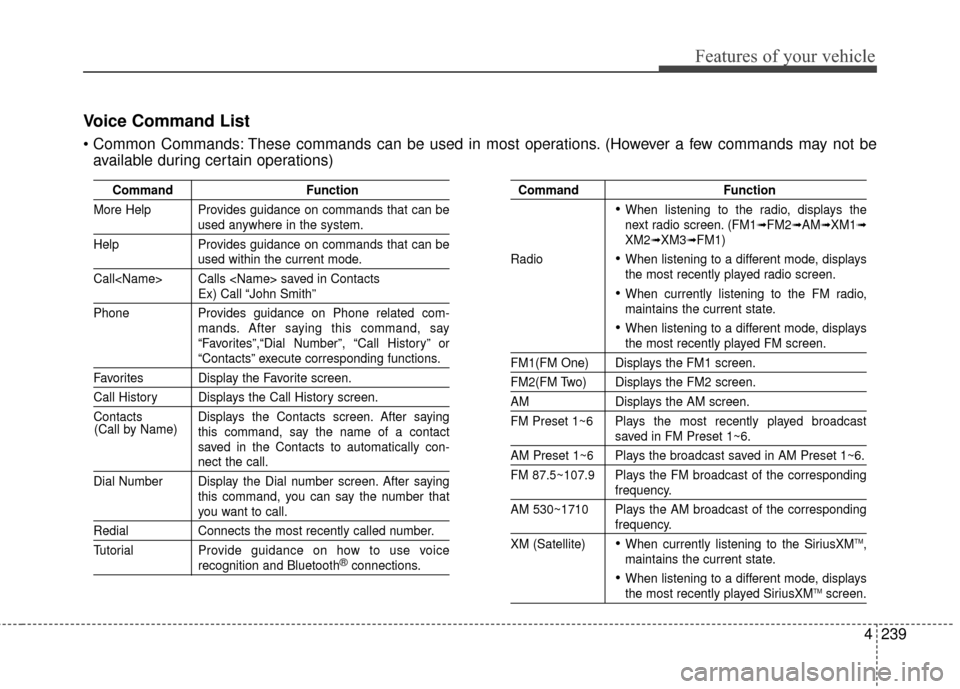 Hyundai Elantra 2014 Owners Manual 4239
Features of your vehicle
CommandFunction
More Help Provides guidance on commands that can be
used anywhere in the system.
Help Provides guidance on commands that can be
used within the current mo Hyundai Elantra 2014 Owners Manual 4239
Features of your vehicle
CommandFunction
More Help Provides guidance on commands that can be
used anywhere in the system.
Help Provides guidance on commands that can be
used within the current mo