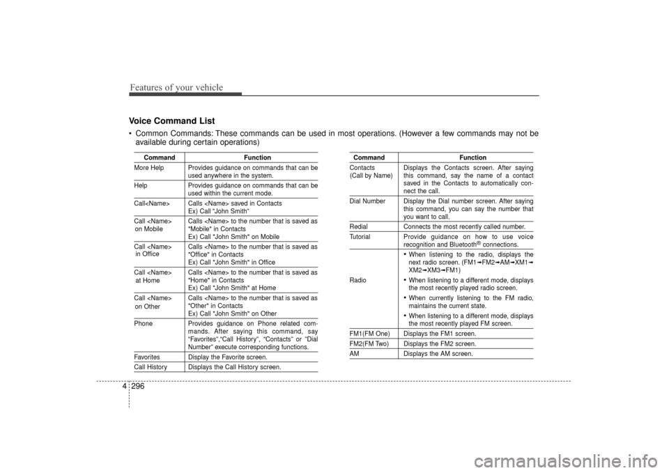 Hyundai Elantra 2014 Service Manual Features of your vehicle
296
4
Voice Command List
 Common Commands: These commands can be used in most operations. (However a few commands may not be
available during certain operations)
Command Funct