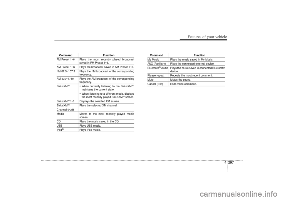 Hyundai Elantra 2014 Owners Guide 4297
Features of your vehicle
CommandFunction
FM Preset 1~6 Plays the most recently played broadcast
saved in FM Preset 1~6.
AM Preset 1~6 Plays the broadcast saved in AM Preset 1~6.
FM 87.5~107.9 Pla