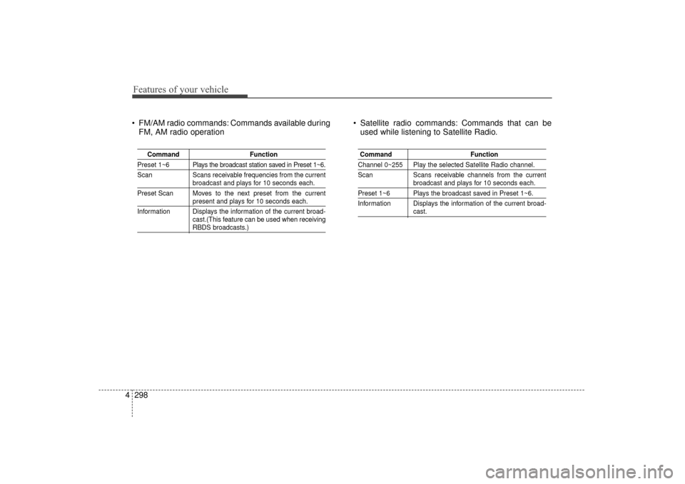 Hyundai Elantra 2014 Service Manual Features of your vehicle
298
4
 FM/AM radio commands: Commands available during
FM, AM radio operation  Satellite radio commands: Commands that can be
used while listening to Satellite Radio.
Command 