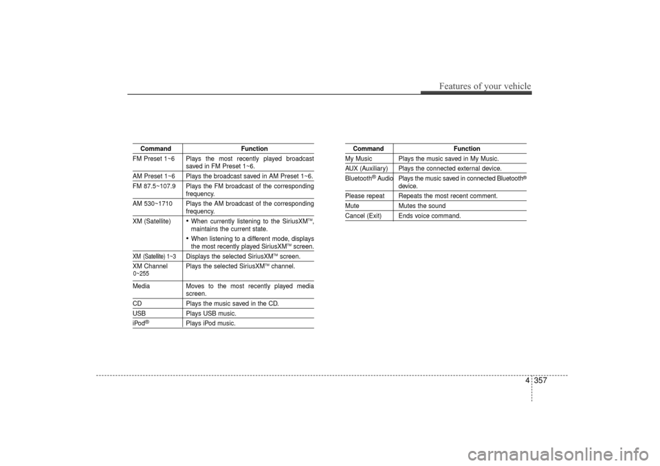 Hyundai Elantra 2014 Owners Manual CommandFunction
FM Preset 1~6 Plays the most recently played broadcast
saved in FM Preset 1~6.
AM Preset 1~6 Plays the broadcast saved in AM Preset 1~6.
FM 87.5~107.9 Plays the FM broadcast of the cor Hyundai Elantra 2014 Owners Manual CommandFunction
FM Preset 1~6 Plays the most recently played broadcast
saved in FM Preset 1~6.
AM Preset 1~6 Plays the broadcast saved in AM Preset 1~6.
FM 87.5~107.9 Plays the FM broadcast of the cor