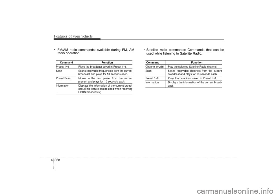 Hyundai Elantra 2014 Workshop Manual  FM/AM radio commands: available during FM, AMradio operation  Satellite radio commands: Commands that can be
used while listening to Satellite Radio.
Command Function
Preset 1~6 Plays the broadcast s