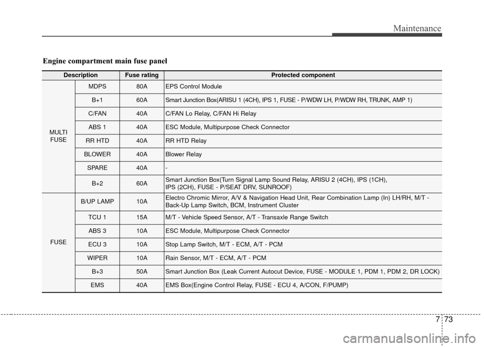 Hyundai Elantra 2014 Owners Manual 773
Maintenance
Engine compartment main fuse panel
DescriptionFuse ratingProtected component
MULTIFUSE
MDPS80AEPS Control Module
B+160ASmart Junction Box(ARISU 1 (4CH), IPS 1, FUSE - P/WDW LH, P/WDW R Hyundai Elantra 2014 Owners Manual 773
Maintenance
Engine compartment main fuse panel
DescriptionFuse ratingProtected component
MULTIFUSE
MDPS80AEPS Control Module
B+160ASmart Junction Box(ARISU 1 (4CH), IPS 1, FUSE - P/WDW LH, P/WDW R