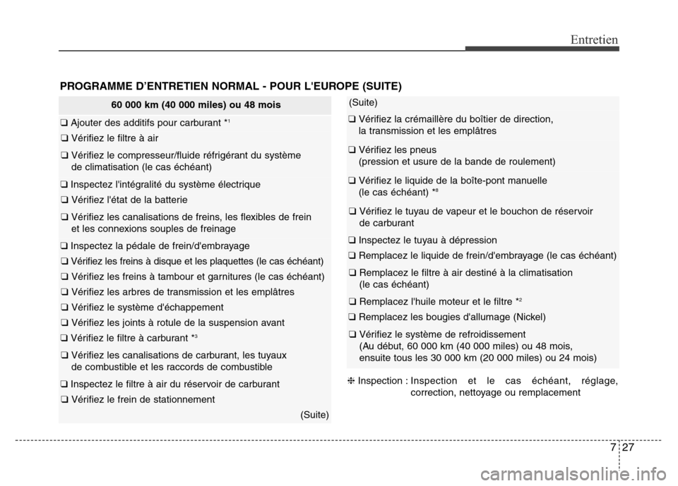 Hyundai Elantra 2014 Manuel du propriétaire (in French) 727
Entretien
60 000 km (40 000 miles) ou 48 mois
❑ Ajouter des additifs pour carburant *1
❑ Vérifiez le filtre à air
❑ Vérifiez le compresseur/fluide réfrigérant du système
de climatisat Hyundai Elantra 2014 Manuel du propriétaire (in French) 727
Entretien
60 000 km (40 000 miles) ou 48 mois
❑ Ajouter des additifs pour carburant *1
❑ Vérifiez le filtre à air
❑ Vérifiez le compresseur/fluide réfrigérant du système
de climatisat