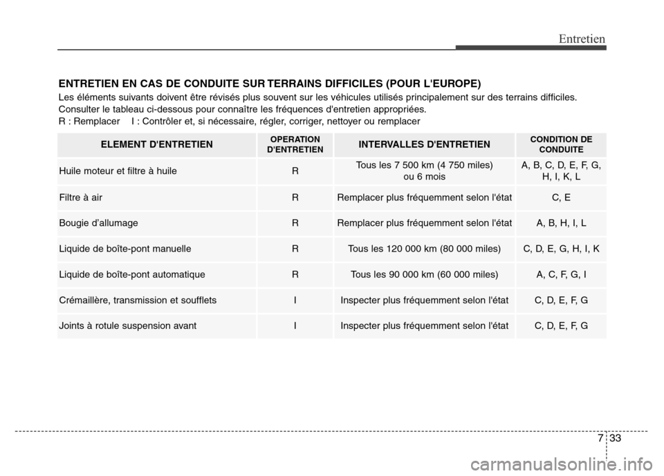 Hyundai Elantra 2014 Manuel du propriétaire (in French) 733
Entretien
ENTRETIEN EN CAS DE CONDUITE SUR TERRAINS DIFFICILES (POUR LEUROPE)
Les éléments suivants doivent être révisés plus souvent sur les véhicules utilisés principalement sur des terr Hyundai Elantra 2014 Manuel du propriétaire (in French) 733
Entretien
ENTRETIEN EN CAS DE CONDUITE SUR TERRAINS DIFFICILES (POUR LEUROPE)
Les éléments suivants doivent être révisés plus souvent sur les véhicules utilisés principalement sur des terr