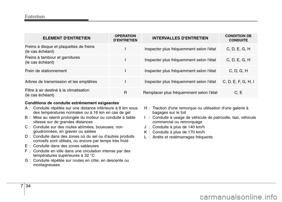Hyundai Elantra 2014 Manuel du propriétaire (in French) Entretien
34 7
ELEMENT DENTRETIENOPERATION
DENTRETIENINTERVALLES DENTRETIEN CONDITION DE
CONDUITE
Freins à disque et plaquettes de freins
(le cas échéant)IInspecter plus fréquemment selon lé Hyundai Elantra 2014 Manuel du propriétaire (in French) Entretien
34 7
ELEMENT DENTRETIENOPERATION
DENTRETIENINTERVALLES DENTRETIEN CONDITION DE
CONDUITE
Freins à disque et plaquettes de freins
(le cas échéant)IInspecter plus fréquemment selon lé