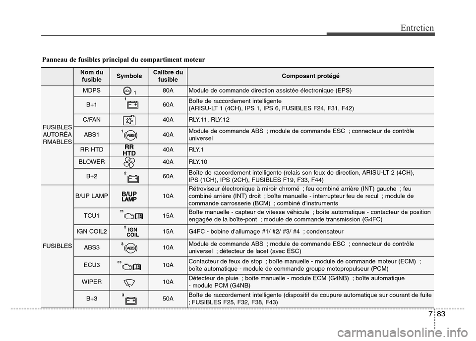 Hyundai Elantra 2014 Manuel du propriétaire (in French) 783
Entretien
Panneau de fusibles principal du compartiment moteur
Nom du
fusibleSymbole Calibre du
fusibleComposant protégé
FUSIBLES
AUTORÉA
RMABLES
MDPS80AModule de commande direction assistée Hyundai Elantra 2014 Manuel du propriétaire (in French) 783
Entretien
Panneau de fusibles principal du compartiment moteur
Nom du
fusibleSymbole Calibre du
fusibleComposant protégé
FUSIBLES
AUTORÉA
RMABLES
MDPS80AModule de commande direction assistée