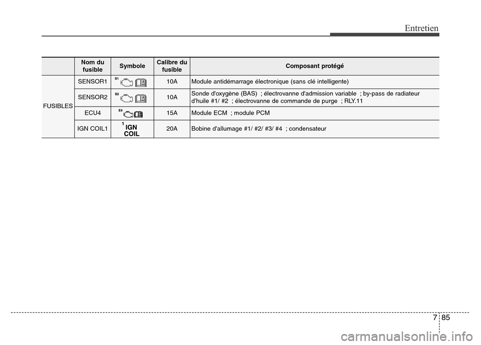 Hyundai Elantra 2014 Manuel du propriétaire (in French) 785
Entretien
Nom du
fusibleSymbole Calibre du
fusibleComposant protégé
FUSIBLES
SENSOR110AModule antidémarrage électronique (sans clé intelligente)
SENSOR210ASonde doxygène (BAS) ; électrovan Hyundai Elantra 2014 Manuel du propriétaire (in French) 785
Entretien
Nom du
fusibleSymbole Calibre du
fusibleComposant protégé
FUSIBLES
SENSOR110AModule antidémarrage électronique (sans clé intelligente)
SENSOR210ASonde doxygène (BAS) ; électrovan