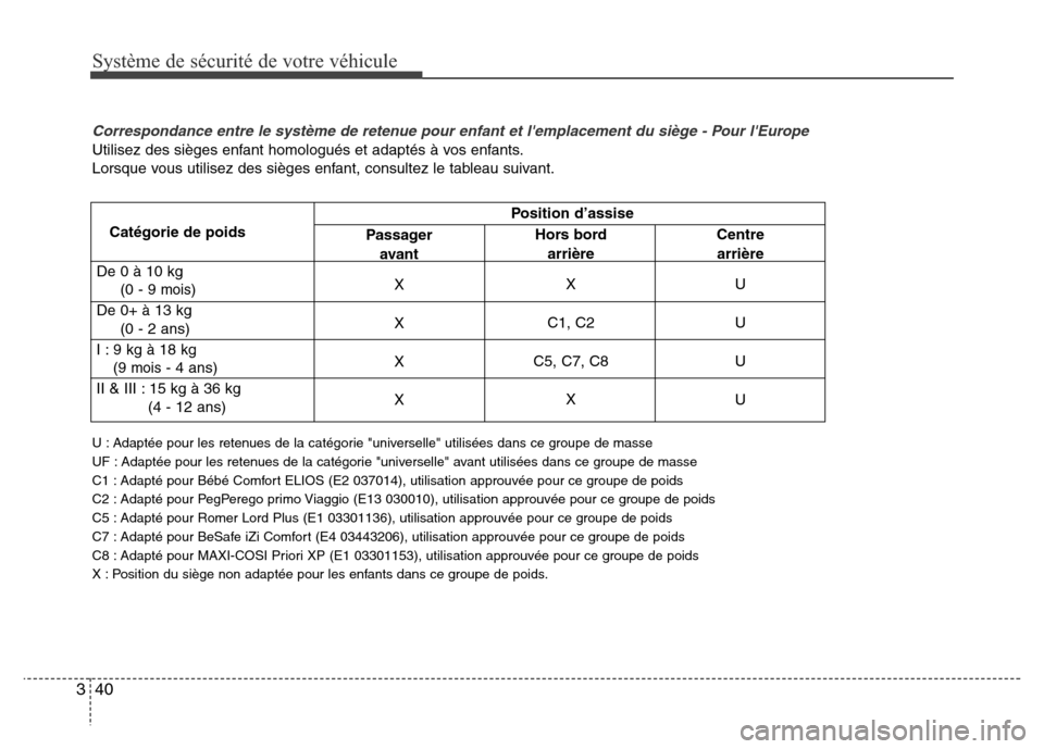 Hyundai Elantra 2014 Manuel du propriétaire (in French) Système de sécurité de votre véhicule
40 3
U : Adaptée pour les retenues de la catégorie "universelle" utilisées dans ce groupe de masse
UF : Adaptée pour les retenues de la catégorie "unive Hyundai Elantra 2014 Manuel du propriétaire (in French) Système de sécurité de votre véhicule
40 3
U : Adaptée pour les retenues de la catégorie "universelle" utilisées dans ce groupe de masse
UF : Adaptée pour les retenues de la catégorie "unive