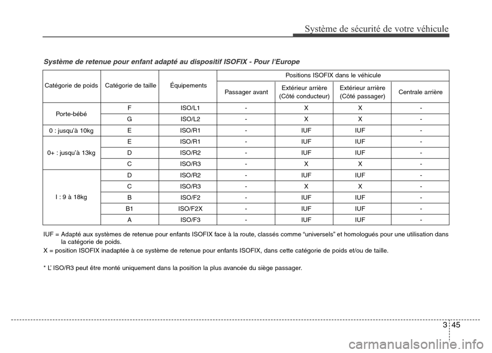 Hyundai Elantra 2014 Manuel du propriétaire (in French) 345
Système de sécurité de votre véhicule
Système de retenue pour enfant adapté au dispositif ISOFIX - Pour lEurope
F ISO/L1 - X X -
G ISO/L2 - X X -
E ISO/R1 - IUF IUF -
E ISO/R1 - IUF IUF Hyundai Elantra 2014 Manuel du propriétaire (in French) 345
Système de sécurité de votre véhicule
Système de retenue pour enfant adapté au dispositif ISOFIX - Pour lEurope
F ISO/L1 - X X -
G ISO/L2 - X X -
E ISO/R1 - IUF IUF -
E ISO/R1 - IUF IUF