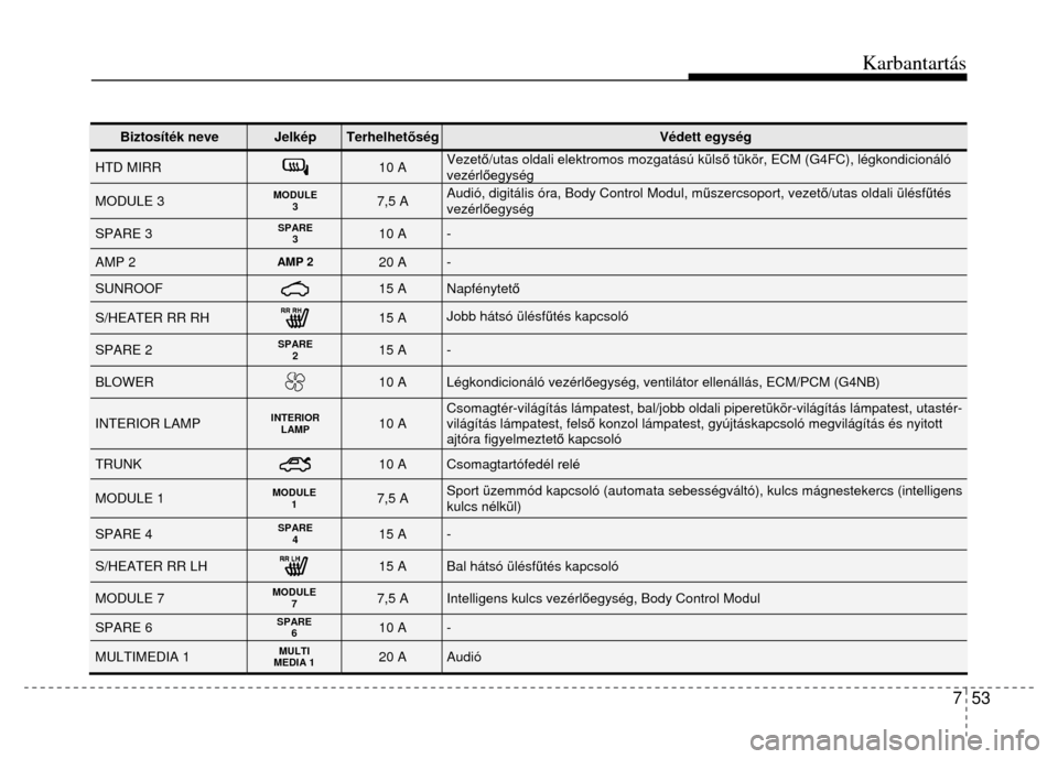 Hyundai Elantra 2014 Kezelési útmutató (in Hungarian) Karbantartás
7 53
Biztosíték neve
Jelkép
Terhelhetőség
Védett egység
HTD MIRR
10 A
Vezet ő/utas oldali elektromos mozgatású küls ő tükör, ECM (G4FC), légkondicionáló ve Hyundai Elantra 2014 Kezelési útmutató (in Hungarian) Karbantartás
7 53
Biztosíték neve
Jelkép
Terhelhetőség
Védett egység
HTD MIRR
10 A
Vezet ő/utas oldali elektromos mozgatású küls ő tükör, ECM (G4FC), légkondicionáló ve