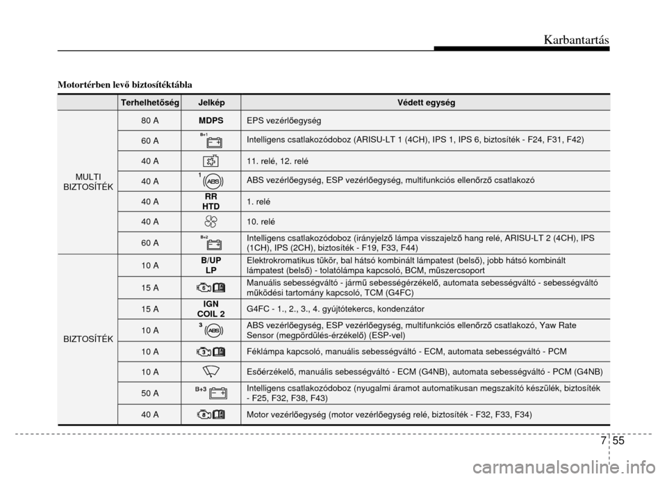 Hyundai Elantra 2014 Kezelési útmutató (in Hungarian) Karbantartás
7 55
Motortérben levő biztosítéktábla
Terhelhetőség
Jelkép
Védett egység
80 A
MDPS
EPS vezérl őegység
60 A
Intelligens csatlakozódoboz (ARISU-LT 1 (4CH), Hyundai Elantra 2014 Kezelési útmutató (in Hungarian) Karbantartás
7 55
Motortérben levő biztosítéktábla
Terhelhetőség
Jelkép
Védett egység
80 A
MDPS
EPS vezérl őegység
60 A
Intelligens csatlakozódoboz (ARISU-LT 1 (4CH),