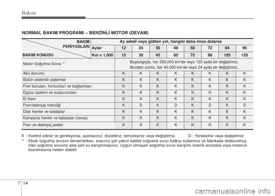 Hyundai Elantra 2014  Kullanım Kılavuzu (in Turkish) Bakım
14 7
NORMAL BAKIM PROGRAMI – BENZ‹NL‹ MOTOR (DEVAM)
K : Kontrol ediniz ve gerekiyorsa, ayarlay›n›z, düzeltiniz, temizleyiniz veya de€iﬂtiriniz. D : Yenileyiniz veya de€iﬂtiri