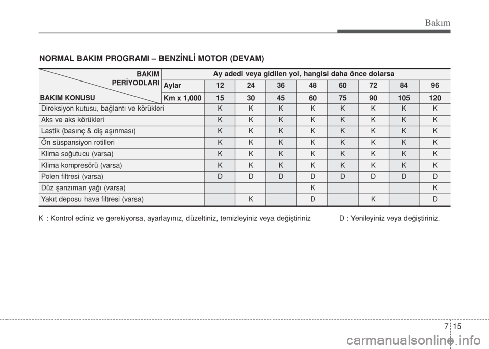 Hyundai Elantra 2014  Kullanım Kılavuzu (in Turkish) 715
Bakım
NORMAL BAKIM PROGRAMI – BENZ‹NL‹ MOTOR (DEVAM)
K : Kontrol ediniz ve gerekiyorsa, ayarlay›n›z, düzeltiniz, temizleyiniz veya de€iﬂtiriniz D : Yenileyiniz veya de€iﬂtirini