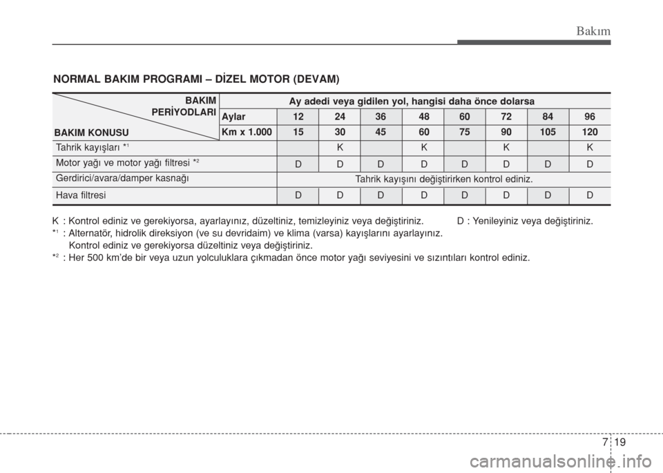Hyundai Elantra 2014  Kullanım Kılavuzu (in Turkish) 719
Bakım
NORMAL BAKIM PROGRAMI – DİZEL MOTOR (DEVAM)
K : Kontrol ediniz ve gerekiyorsa, ayarlay›n›z, düzeltiniz, temizleyiniz veya de€iﬂtiriniz. D : Yenileyiniz veya de€iﬂtiriniz.
*1