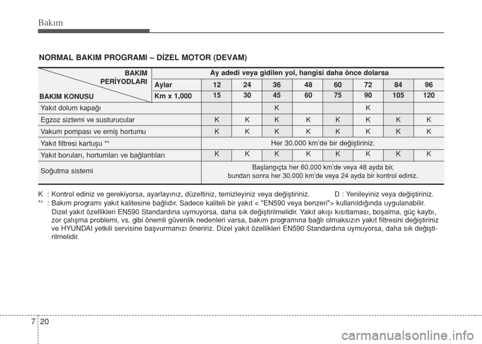 Hyundai Elantra 2014  Kullanım Kılavuzu (in Turkish) Bakım
20 7
NORMAL BAKIM PROGRAMI – DİZEL MOTOR (DEVAM)
BAKIM
PER‹YODLARI
BAKIM KONUSUAy adedi veya gidilen yol, hangisi daha önce dolarsa
Aylar 12 24 36 48 60 72 84 96
Km x 1,000
15 30 45 60 75
