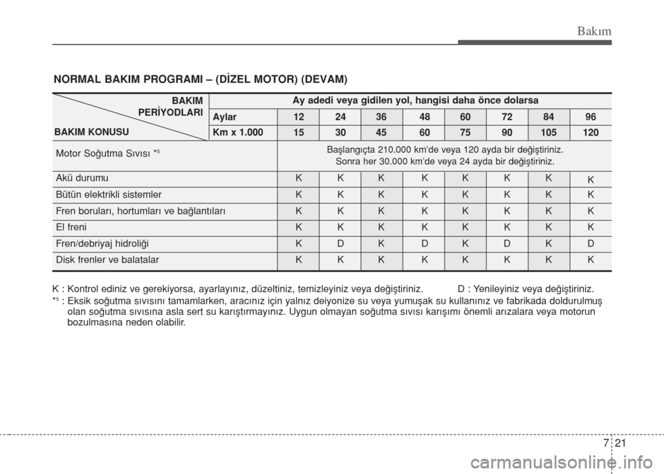 Hyundai Elantra 2014  Kullanım Kılavuzu (in Turkish) 721
Bakım
NORMAL BAKIM PROGRAMI – (DİZEL MOTOR) (DEVAM)
Ay adedi veya gidilen yol, hangisi daha önce dolarsa
Aylar 12 24 36 48 60 72 84 96
Km x 1.000
15 30 45 60 75 90 105 120
Motor So€utma S�