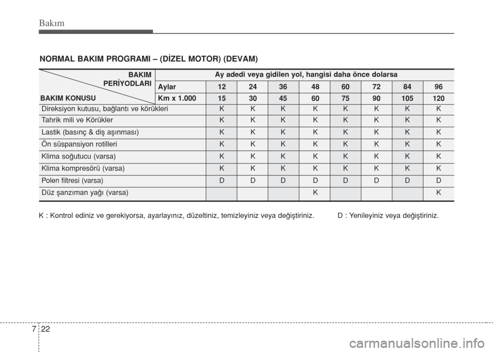 Hyundai Elantra 2014  Kullanım Kılavuzu (in Turkish) Bakım
22 7
NORMAL BAKIM PROGRAMI – (DİZEL MOTOR) (DEVAM)
Ay adedi veya gidilen yol, hangisi daha önce dolarsa
Aylar 12 24 36 48 60 72 84 96
Km x 1.000
15 30 45 60 75 90 105 120
Direksiyon kutusu,