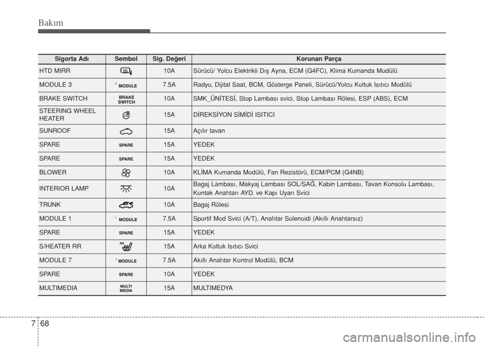 Hyundai Elantra 2014  Kullanım Kılavuzu (in Turkish) Bakım
68 7
Sigorta AdıSembolSig. DeğeriKorunan Parça
HTD MIRR10ASürücü/ Yolcu Elektrikli Dış Ayna, ECM (G4FC), Klima Kumanda Modülü
MODULE 37.5ARadyo, Dijital Saat, BCM, Gösterge Paneli, S Hyundai Elantra 2014  Kullanım Kılavuzu (in Turkish) Bakım
68 7
Sigorta AdıSembolSig. DeğeriKorunan Parça
HTD MIRR10ASürücü/ Yolcu Elektrikli Dış Ayna, ECM (G4FC), Klima Kumanda Modülü
MODULE 37.5ARadyo, Dijital Saat, BCM, Gösterge Paneli, S