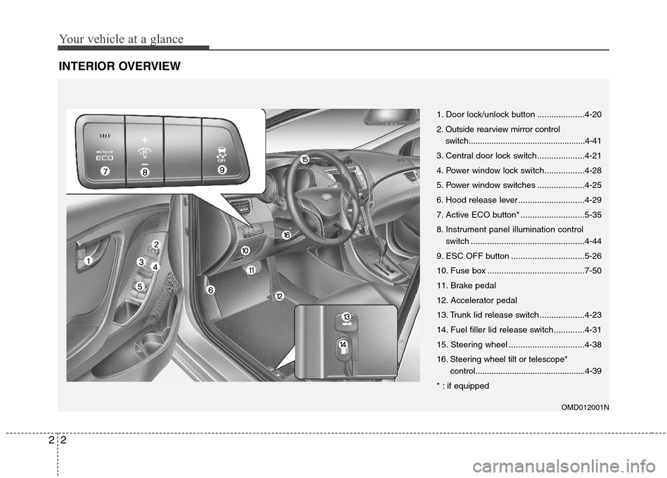 Hyundai Elantra 2013  Owners Manual Your vehicle at a glance
2 2
INTERIOR OVERVIEW
OMD012001N
1. Door lock/unlock button ....................4-20
2. Outside rearview mirror control
switch.................................................