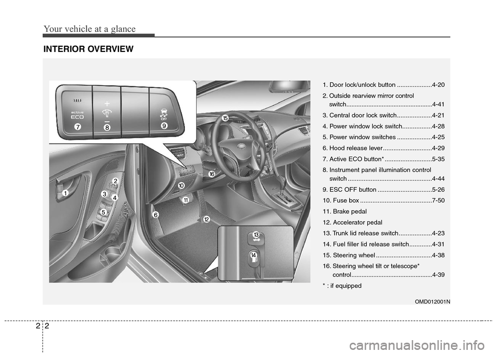 Hyundai Elantra 2013 User Guide Your vehicle at a glance
2 2
INTERIOR OVERVIEW
OMD012001N
1. Door lock/unlock button ....................4-20
2. Outside rearview mirror control
switch.................................................