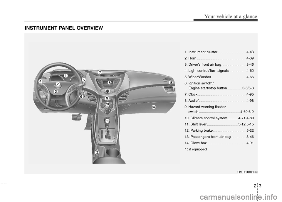 Hyundai Elantra 2013 Owners Manual 23
Your vehicle at a glance
INSTRUMENT PANEL OVERVIEW
OMD010002N
1. Instrument cluster.............................4-43
2. Horn .................................................4-39
3. Driver’s fron Hyundai Elantra 2013 Owners Manual 23
Your vehicle at a glance
INSTRUMENT PANEL OVERVIEW
OMD010002N
1. Instrument cluster.............................4-43
2. Horn .................................................4-39
3. Driver’s fron