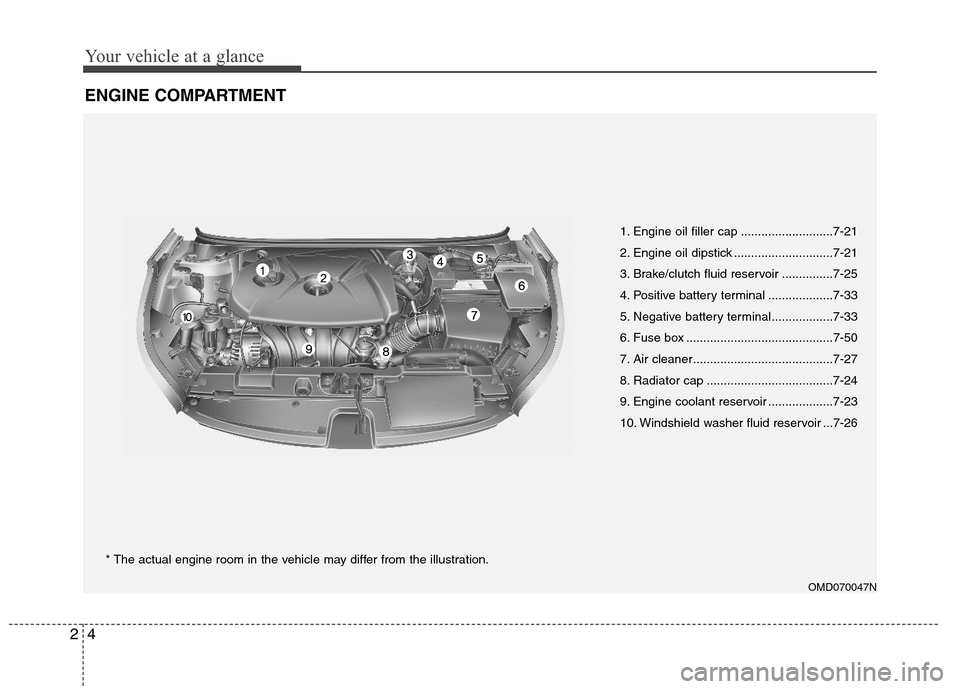 Hyundai Elantra 2013  Owners Manual Your vehicle at a glance
4 2
ENGINE COMPARTMENT
OMD070047N
* The actual engine room in the vehicle may differ from the illustration.1. Engine oil filler cap ...........................7-21
2. Engine o