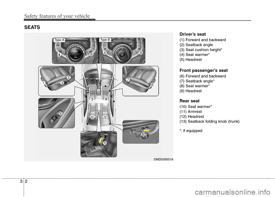 Hyundai Elantra 2013 User Guide Safety features of your vehicle
2 3
Driver’s seat
(1) Forward and backward
(2) Seatback angle
(3) Seat cushion height*
(4) Seat warmer*
(5) Headrest
Front passenger’s seat
(6) Forward and backward