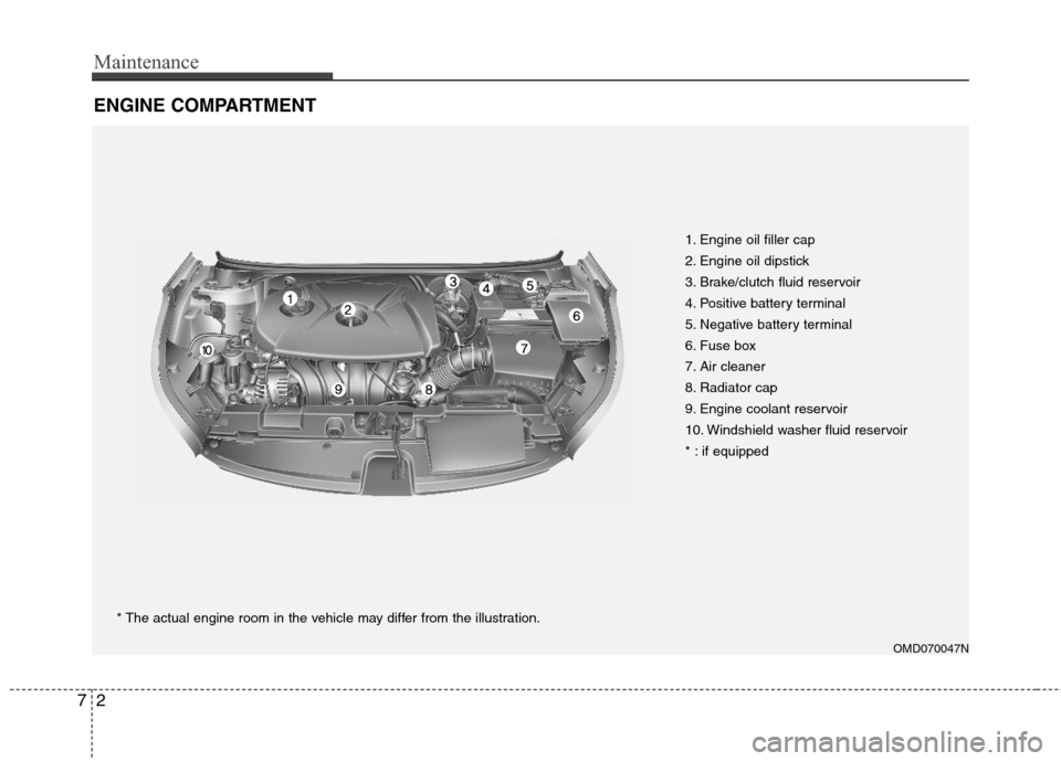 Hyundai Elantra 2013  Owners Manual Maintenance
2 7
ENGINE COMPARTMENT 
OMD070047N
* The actual engine room in the vehicle may differ from the illustration.1. Engine oil filler cap
2. Engine oil dipstick
3. Brake/clutch fluid reservoir
