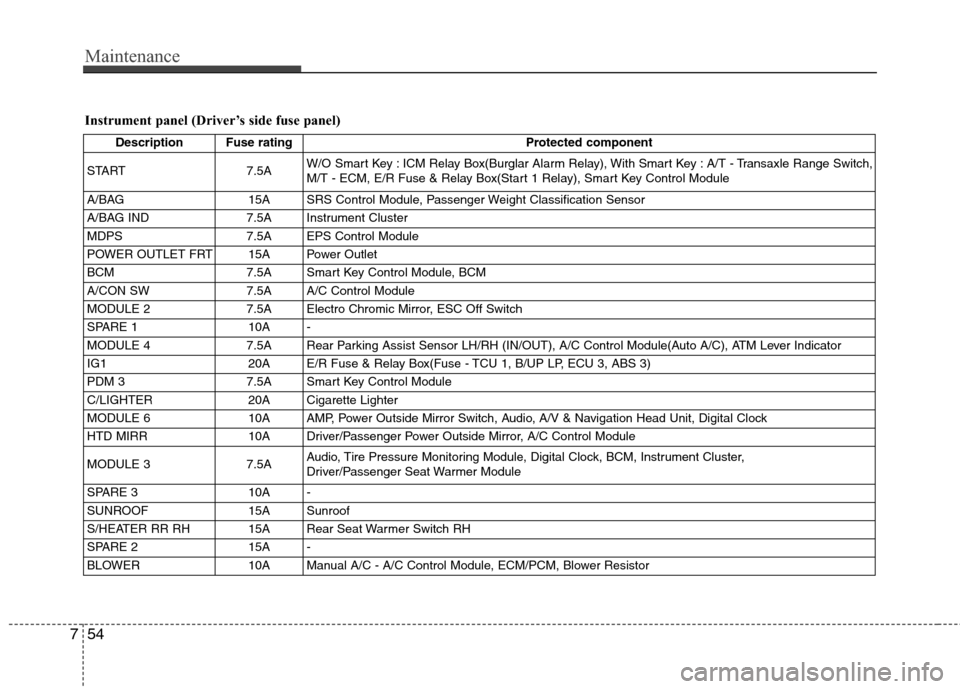 Hyundai Elantra 2013  Owners Manual Maintenance
54 7
Instrument panel (Driver’s side fuse panel)
Description Fuse rating Protected component
START 7.5AW/O Smart Key : ICM Relay Box(Burglar Alarm Relay), With Smart Key : A/T - Transaxl