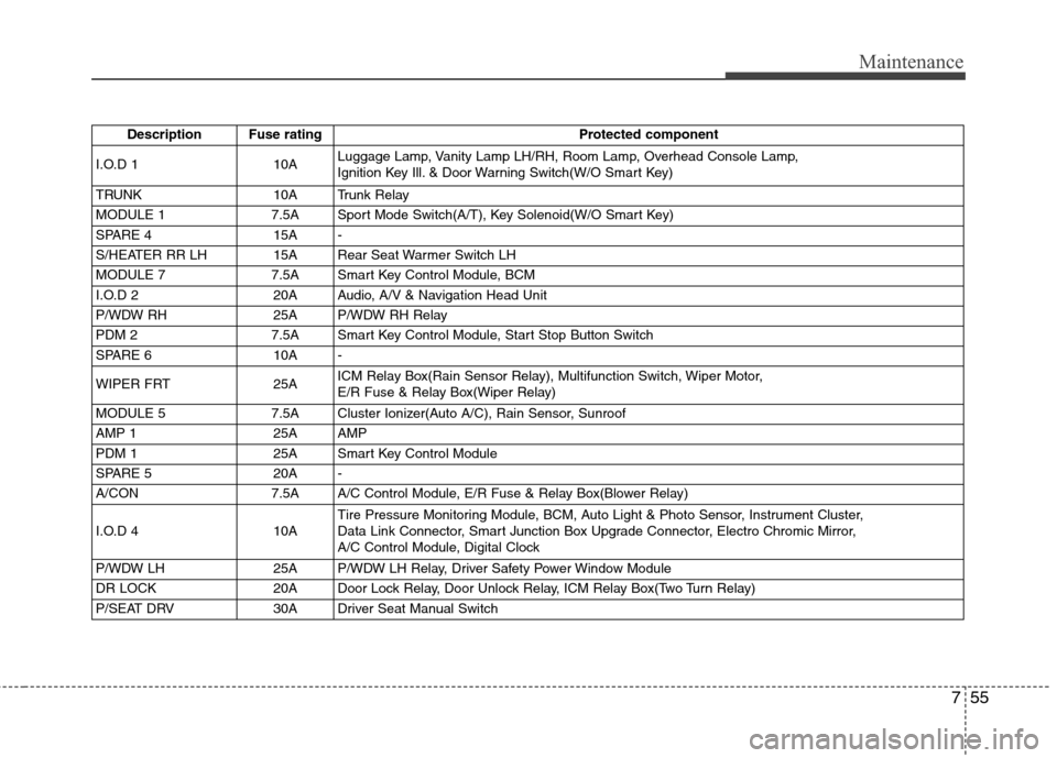 Hyundai Elantra 2013  Owners Manual 755
Maintenance
Description Fuse rating Protected component
I.O.D 1 10ALuggage Lamp, Vanity Lamp LH/RH, Room Lamp, Overhead Console Lamp, 
Ignition Key Ill. & Door Warning Switch(W/O Smart Key)
TRUNK 