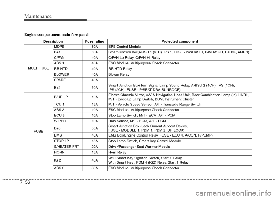 Hyundai Elantra 2013  Owners Manual Maintenance
56 7
Engine compartment main fuse panel
Description Fuse rating Protected component
MULTI FUSEMDPS 80A EPS Control Module
B+1 60A Smart Junction Box(ARISU 1 (4CH), IPS 1, FUSE - P/WDW LH, 