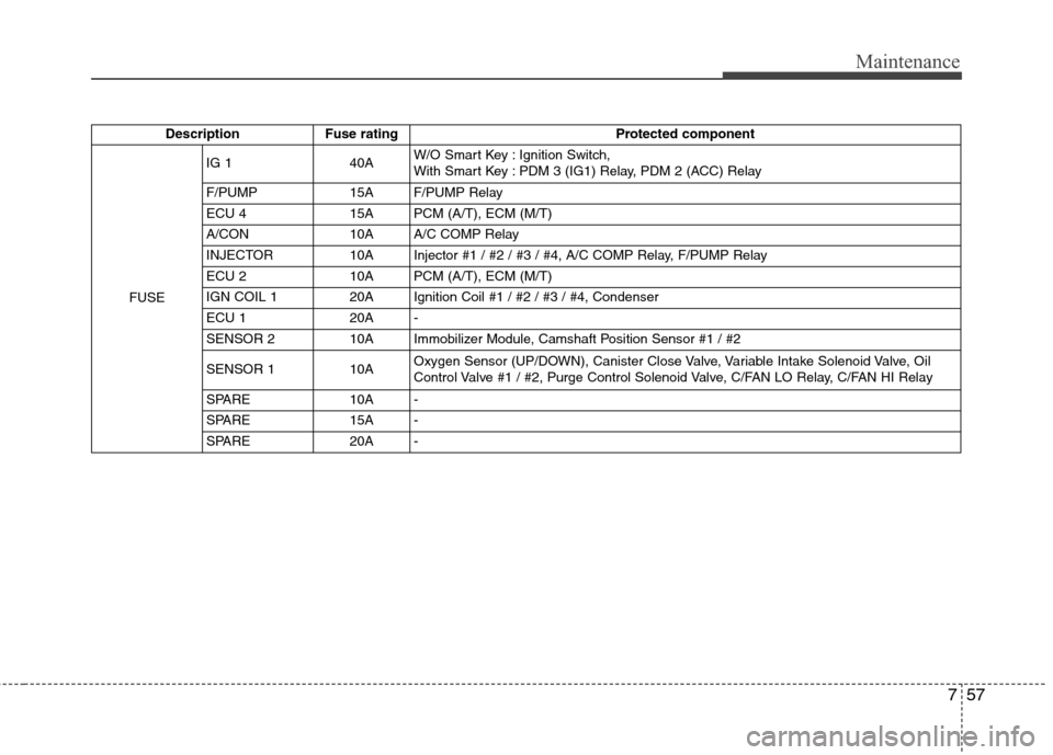 Hyundai Elantra 2013 Owners Guide 757
Maintenance
Description Fuse rating Protected component
FUSEIG 1 40AW/O Smart Key : Ignition Switch,
With Smart Key : PDM 3 (IG1) Relay, PDM 2 (ACC) Relay
F/PUMP 15A F/PUMP Relay
ECU 4 15A PCM (A Hyundai Elantra 2013 Owners Guide 757
Maintenance
Description Fuse rating Protected component
FUSEIG 1 40AW/O Smart Key : Ignition Switch,
With Smart Key : PDM 3 (IG1) Relay, PDM 2 (ACC) Relay
F/PUMP 15A F/PUMP Relay
ECU 4 15A PCM (A