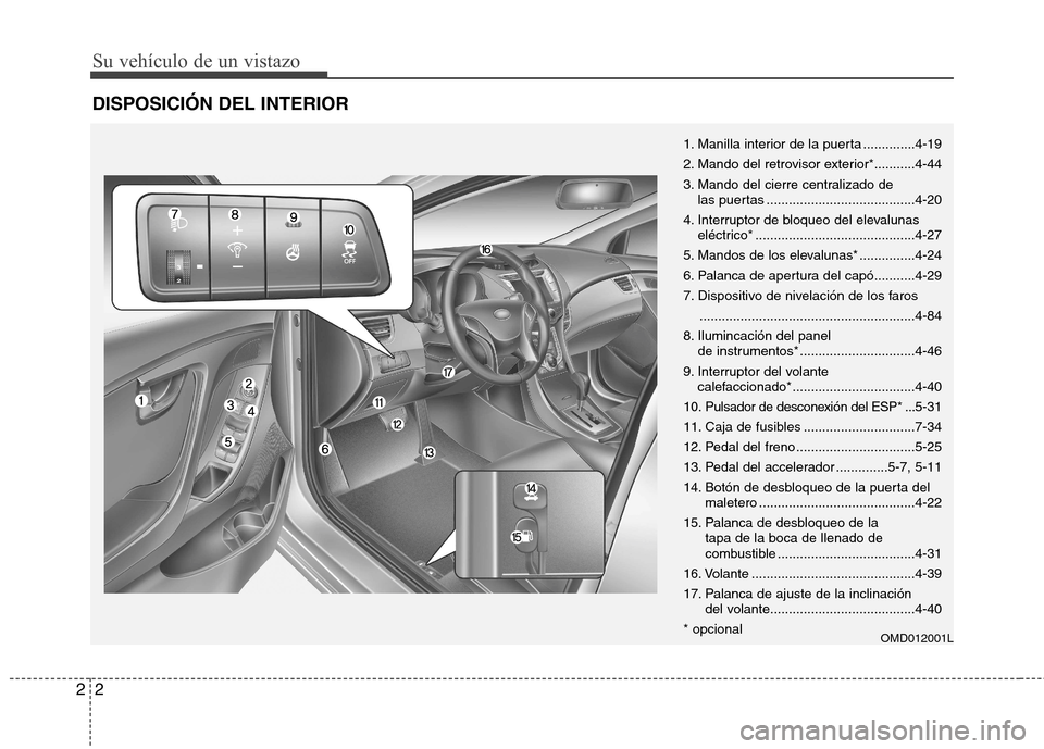 Hyundai Elantra 2013  Manual del propietario (in Spanish) Su vehículo de un vistazo
2
2
DISPOSICIÓN DEL INTERIOR
OMD012001L
1. Manilla interior de la puerta ..............4-19 
2. Mando del retrovisor exterior*...........4-44
3. Mando del cierre centraliza