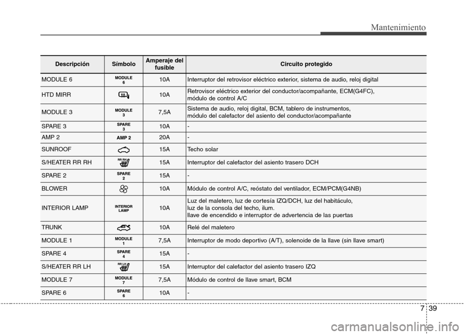 Hyundai Elantra 2013  Manual del propietario (in Spanish) 739
Mantenimiento
DescripciónSímboloAmperaje delfusibleCircuito protegido
MODULE 610AInterruptor del retrovisor eléctrico exterior, sistema de audio, reloj digital
HTD MIRR10ARetrovisor eléctrico 