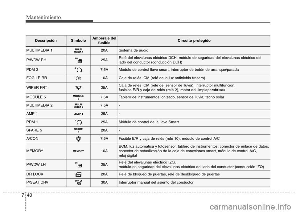 Hyundai Elantra 2013  Manual del propietario (in Spanish) Mantenimiento
40
7
DescripciónSímboloAmperaje del
fusibleCircuito protegido
MULTIMEDIA 120ASistema de audio
P/WDW RH25ARelé del elevalunas eléctrico DCH, módulo de seguridad del elevalunas eléct