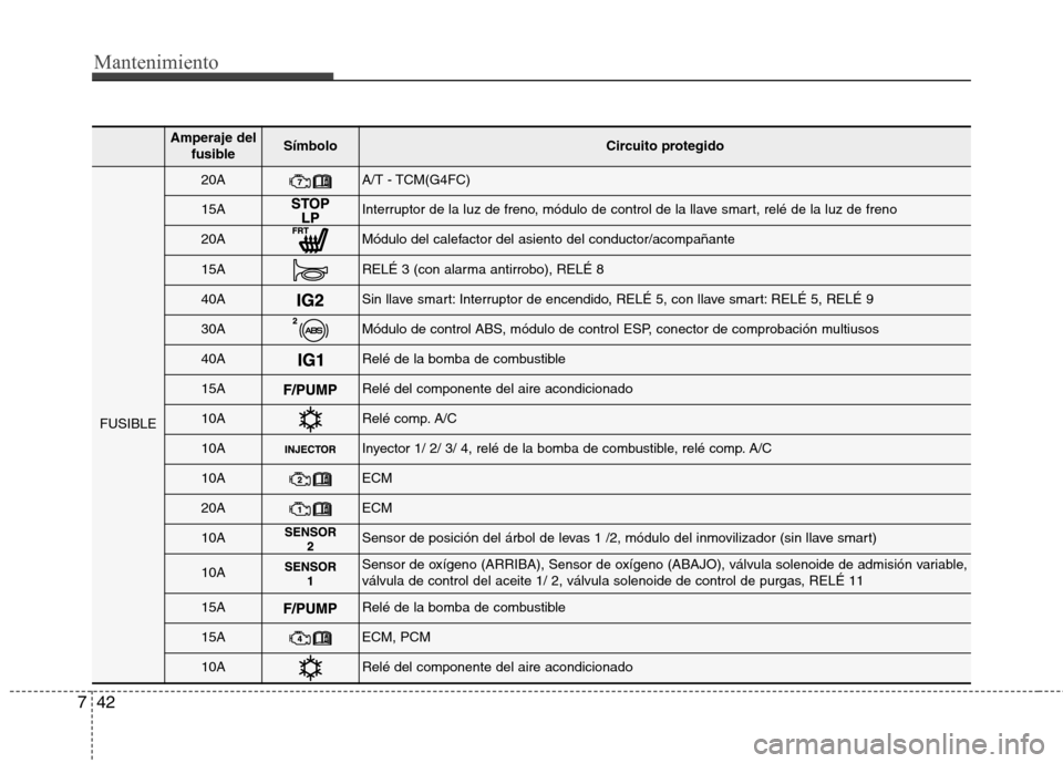 Hyundai Elantra 2013  Manual del propietario (in Spanish) Mantenimiento
42
7
Amperaje del
fusibleSímboloCircuito protegido
FUSIBLE
20AA/T - TCM(G4FC)
15AInterruptor de la luz de freno, módulo de control de la llave smart, relé de la luz de freno
20AMódul